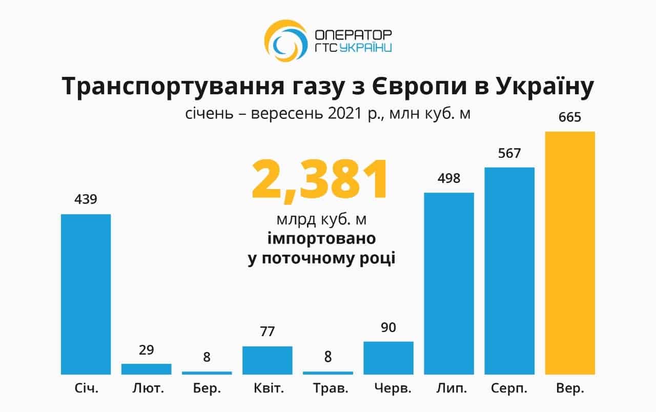У вересні Україна збільшила імпорт газу з ЄС на 17% — до 665 млн куб. м