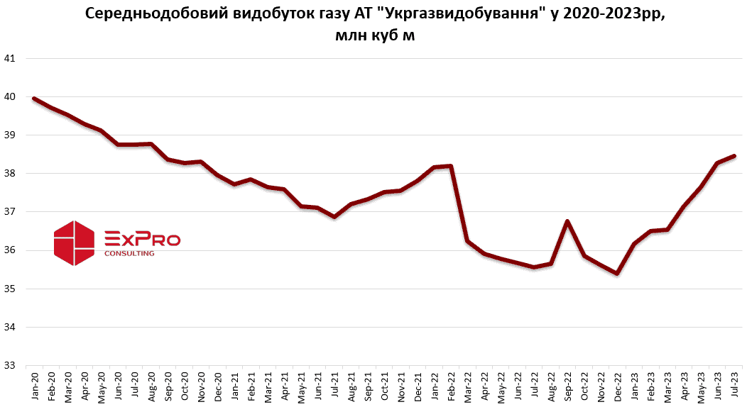 «Укргазвидобування» досягло рекордного видобутку газу за останні три роки