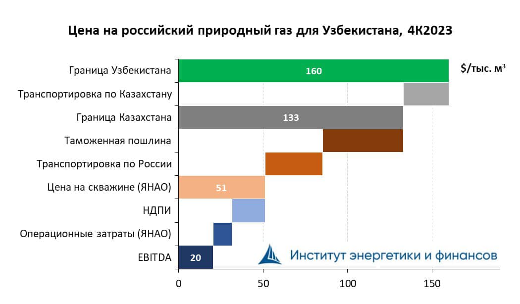 Стисло про досягнення Газпрому у 2023 році.
